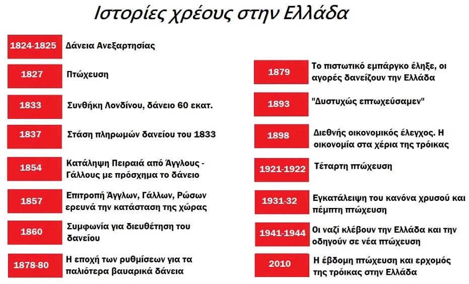 200 χρόνια Ελλάδα – 200 χρόνια χρέος